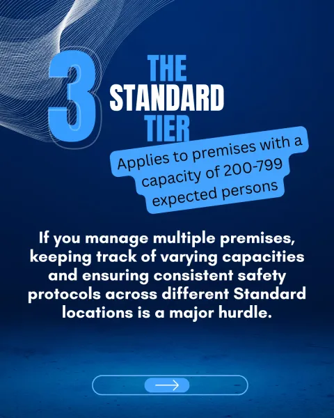 Slide 3 — The Standard tier applies to premises with a capacity of 200 to 799 expected persons; if you manage multiple premises, keeping track of varying capacities and ensuring consistent safety protocols across locations is a major hurdle.
