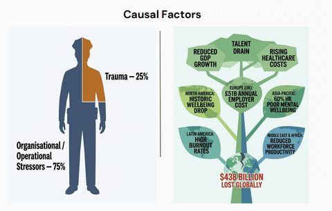 Causal factors infographic. Organisational and operational stressors account for 75 per cent of psychological harm in public safety; trauma accounts for 25 per cent. Globally, poor workforce wellbeing costs 438 billion dollars a year, including a 51 billion pound annual employer cost in the UK, talent drain, reduced GDP growth and rising healthcare costs.