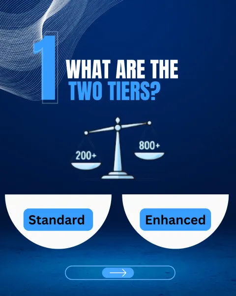 Slide 1 — What are the two tiers? A set of scales weighs 200-plus against 800-plus expected persons: the Standard tier and the Enhanced tier.